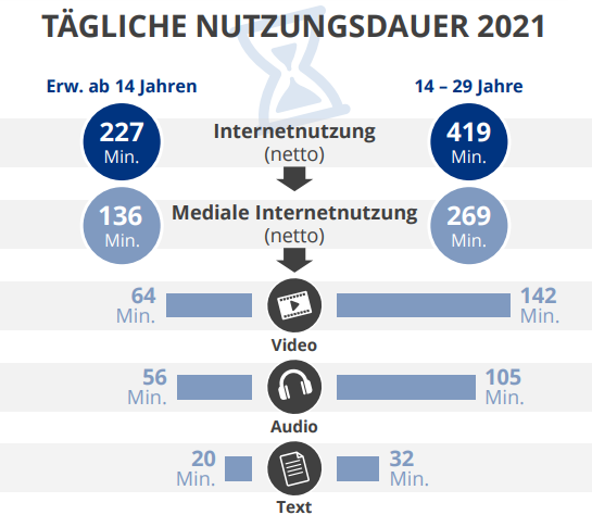 Die tägliche Nutzungsdauer 2021. Quelle: ARD/ZDF Onlinestudie 2022